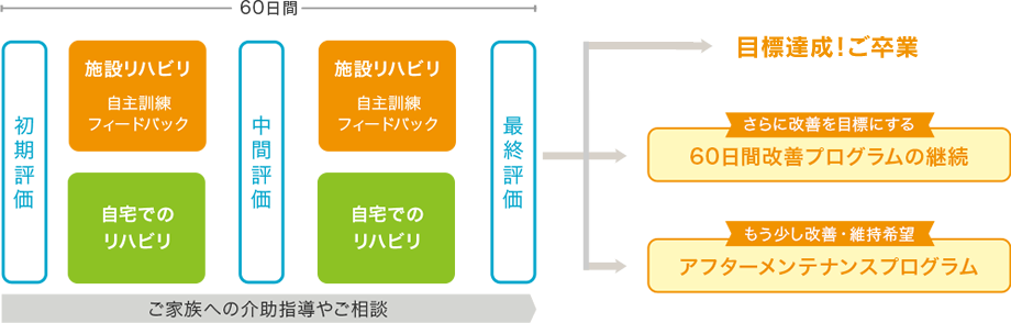 60日間改善脳梗塞リハビリプログラム