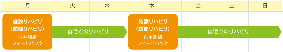1週間のリハビリ例